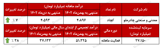 تداوم روند صعودی