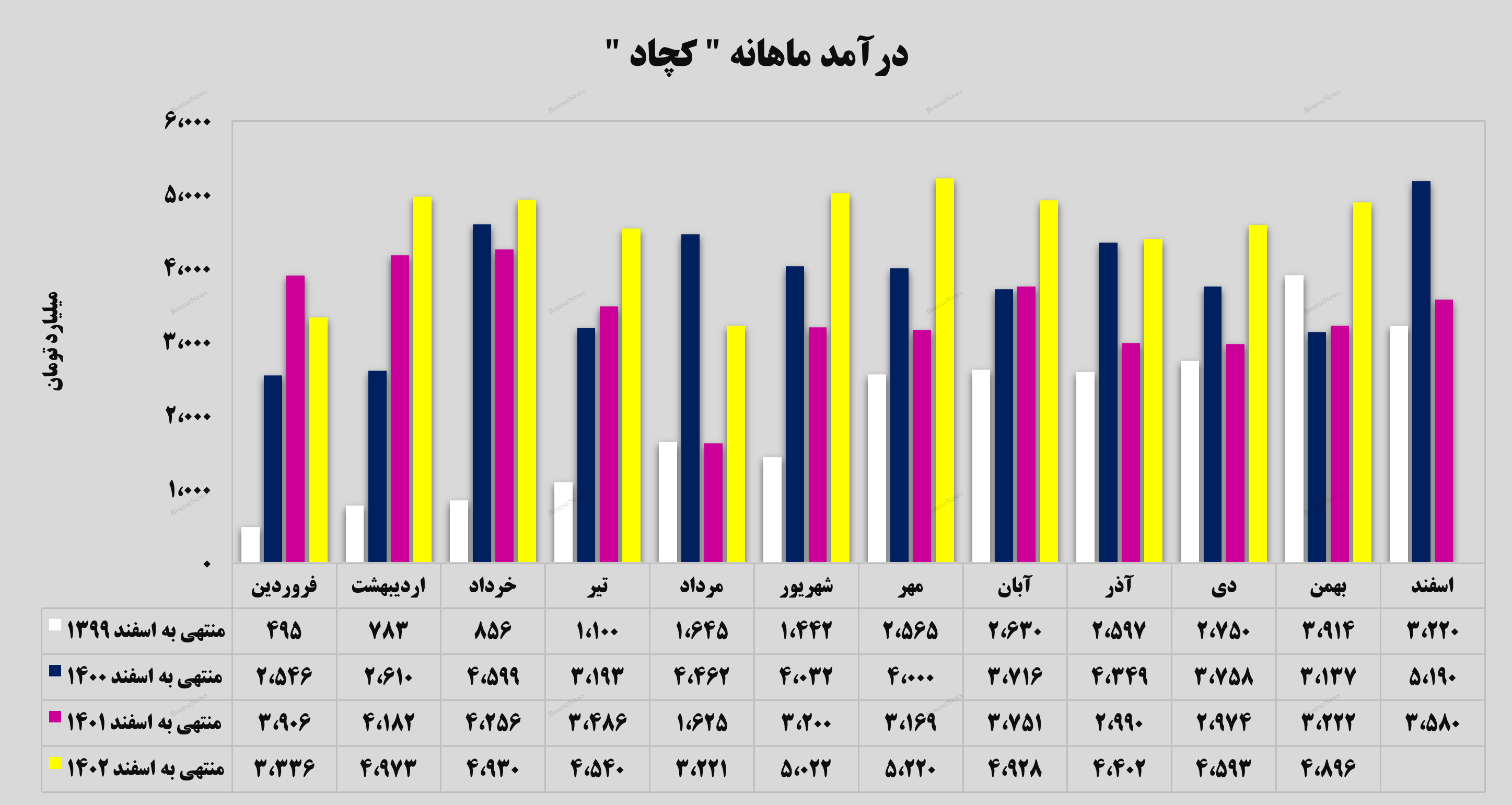 تداوم روند صعودی