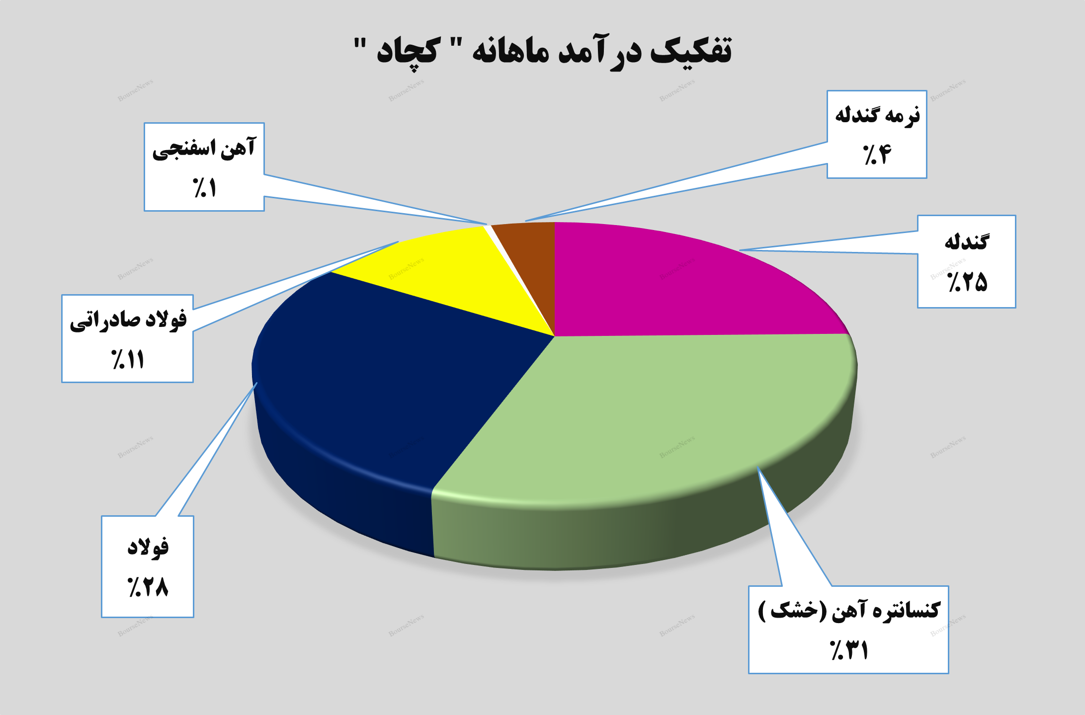 تداوم روند صعودی