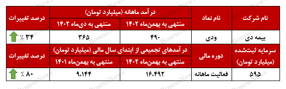 رشد ۳۴ درصدی درآمد