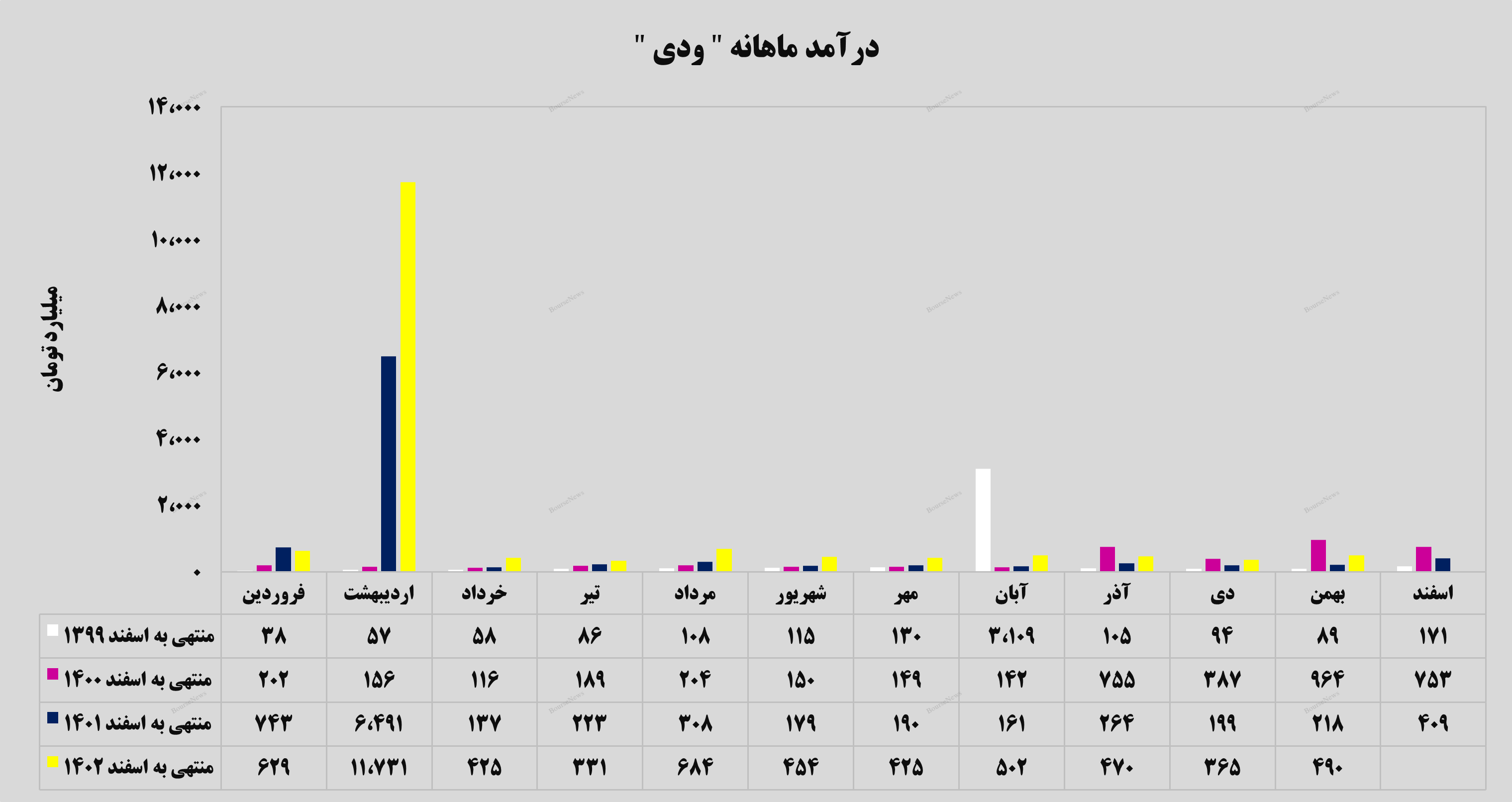 رشد ۳۴ درصدی درآمد