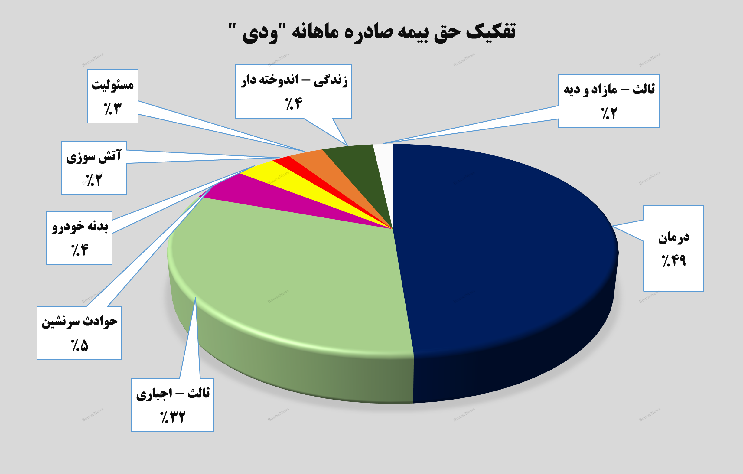 رشد ۳۴ درصدی درآمد