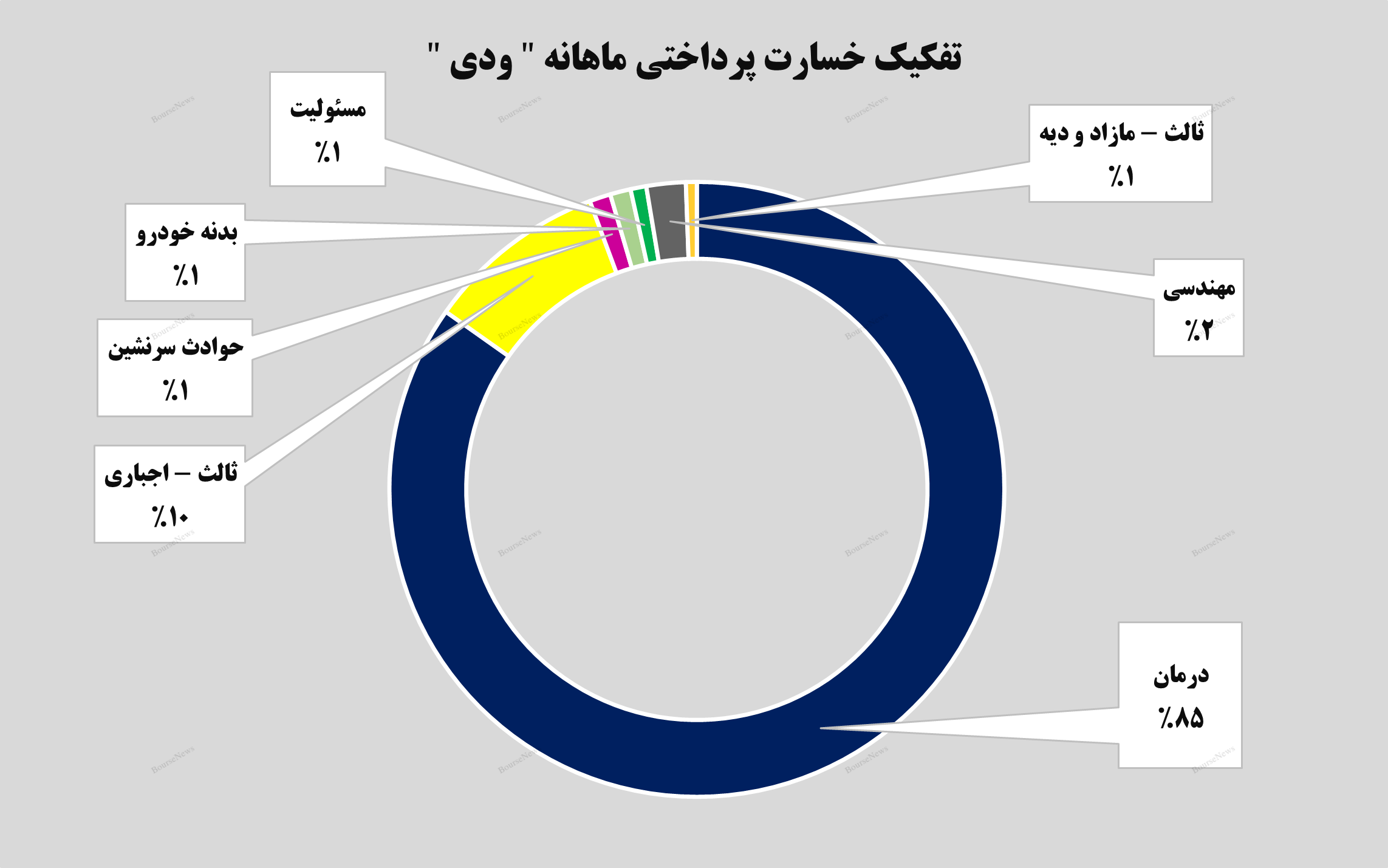 رشد ۳۴ درصدی درآمد