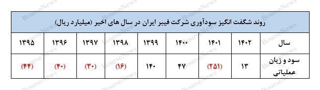 توهم دارایی، عامل اصلی رشد حبابی شرکت!