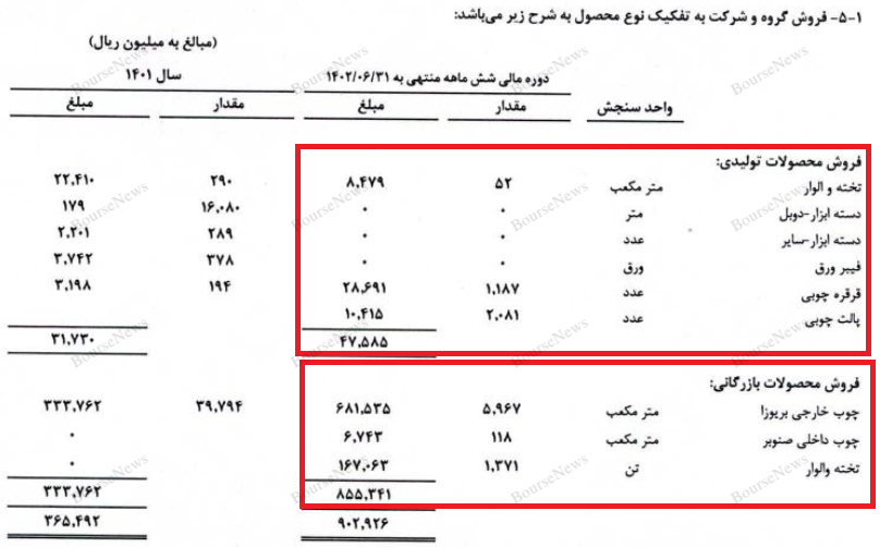 توهم دارایی، عامل اصلی رشد حبابی شرکت!