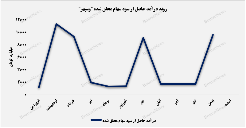 روح تازه به درآمدهای فروش سهام