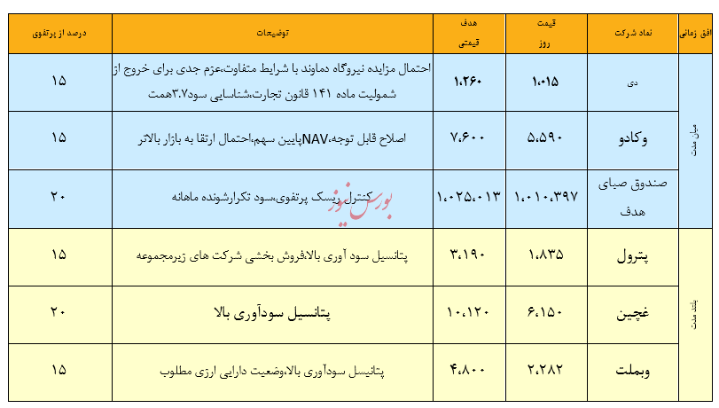 نگاهی به سبد پیشنهادی سبدگردان هدف