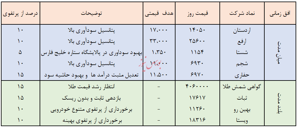 نگاهی به سبد پیشنهادی سبدگردان ویستا