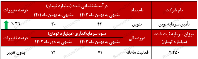 بیشترین درآمدزایی