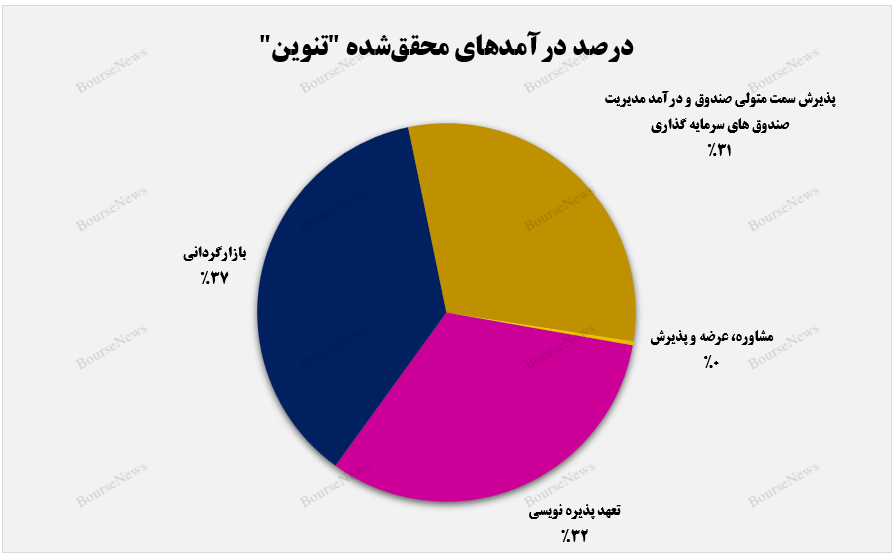 بیشترین درآمدزایی