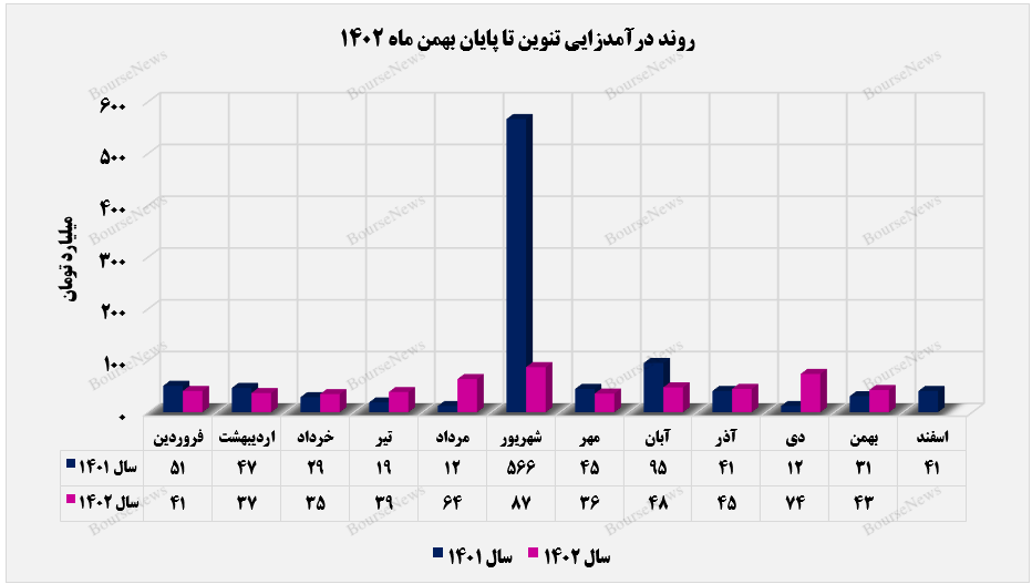 بیشترین درآمدزایی