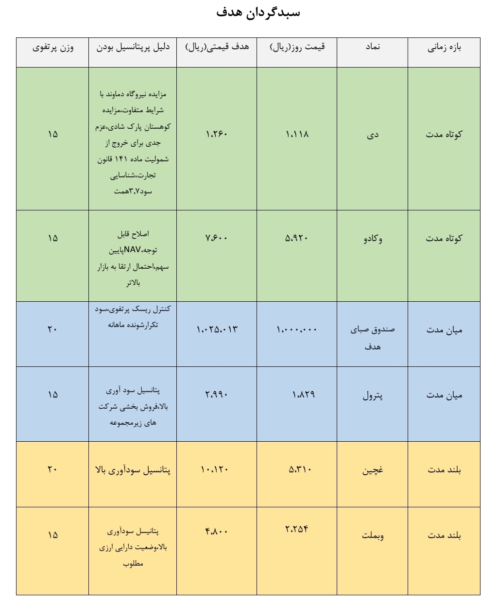 نگاهی به سبد پیشنهادی  سبدگردان هدف