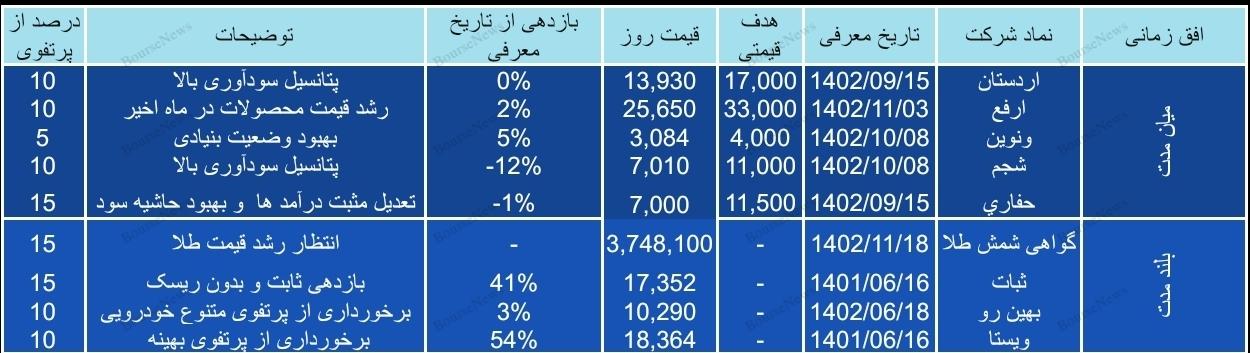 سبد پیشنهادی سبدگردان ویستا