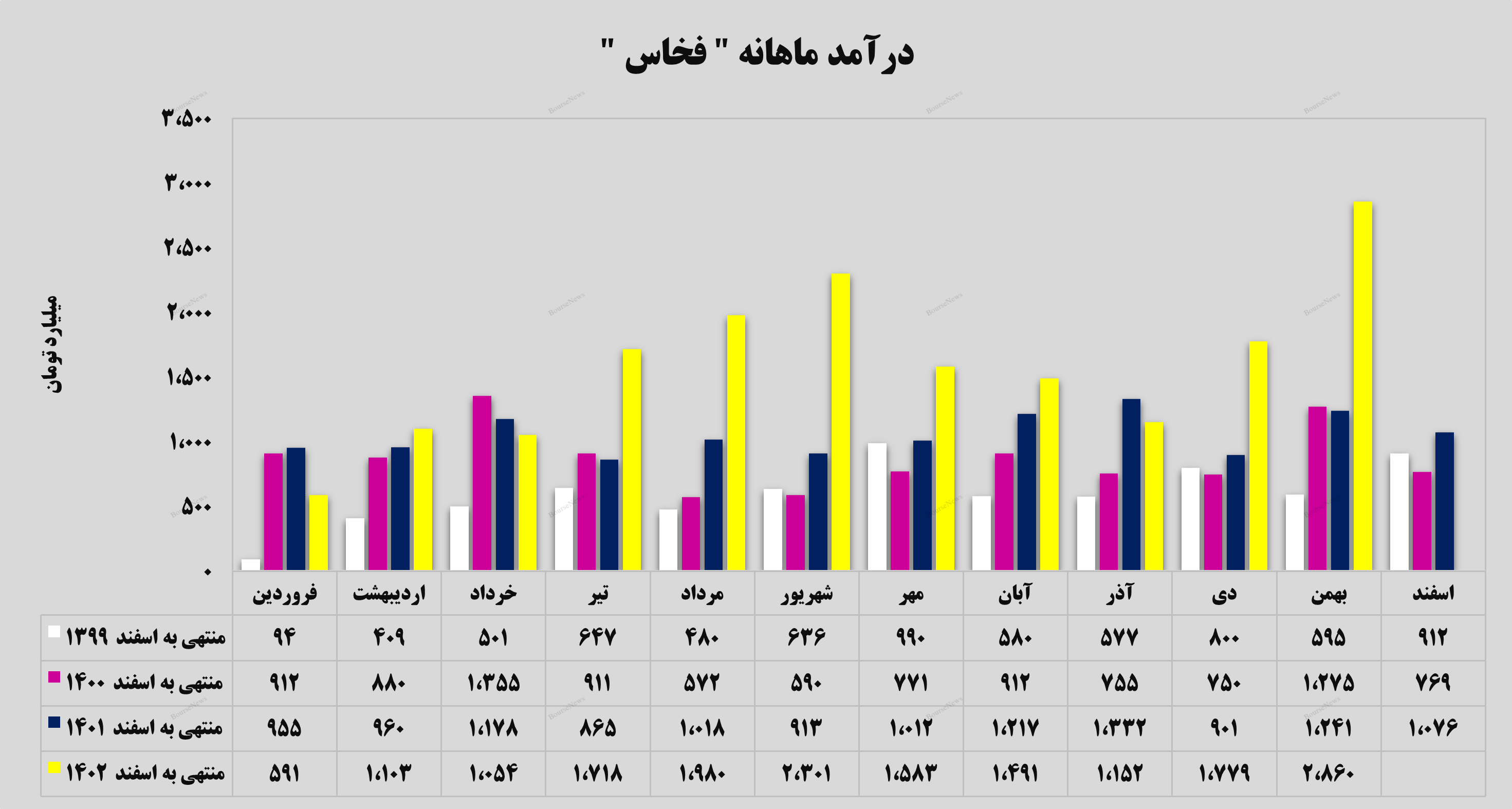 رکوردی جدید از