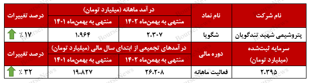 رشد ۱۷ درصدی درآمد‌های