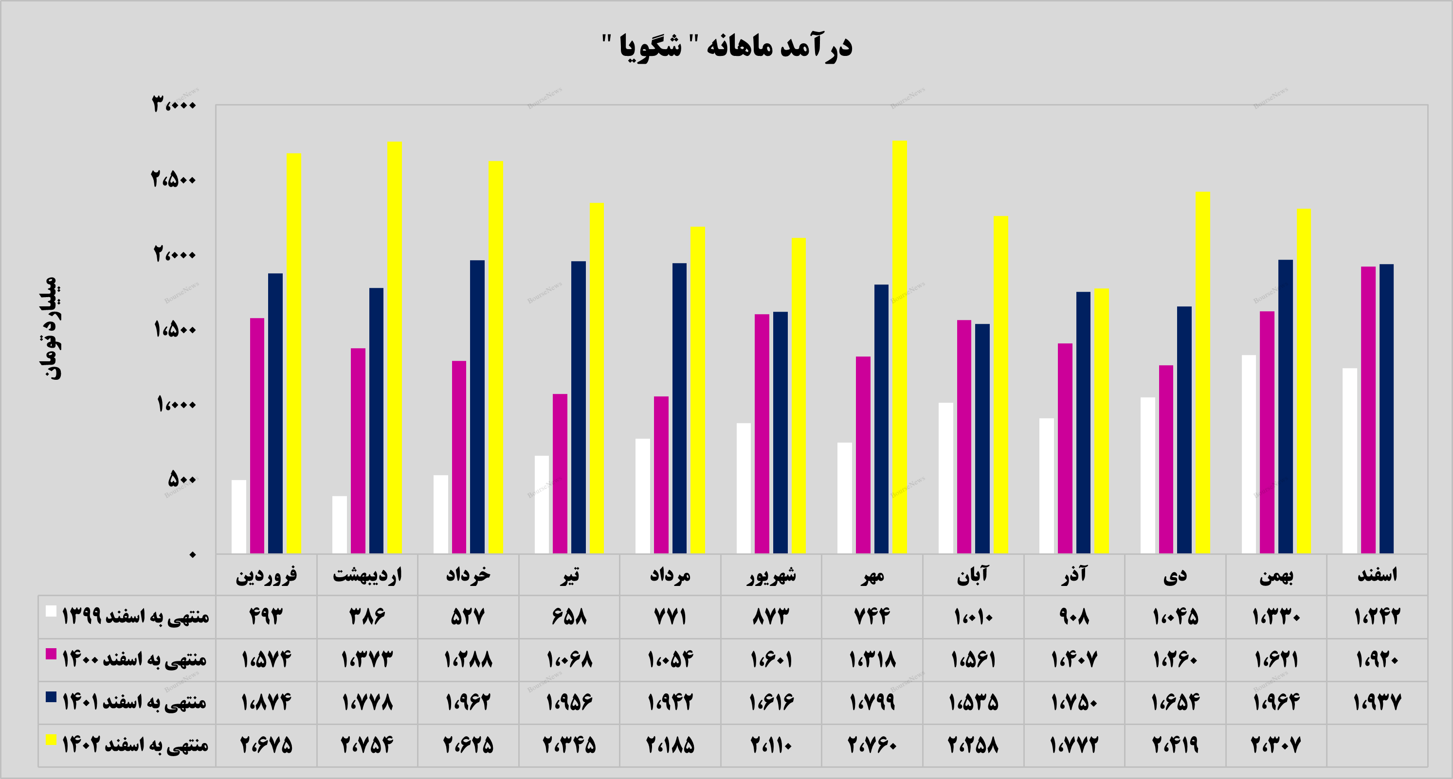 رشد ۱۷ درصدی درآمد‌های