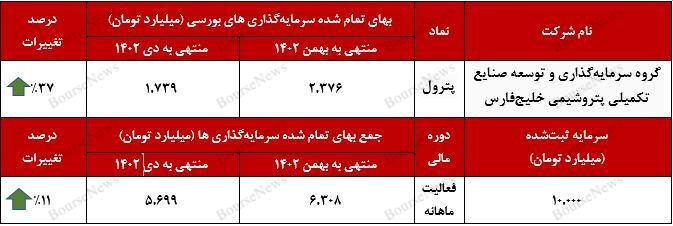 رشد سرمایه‌گذاری‌های بورسی