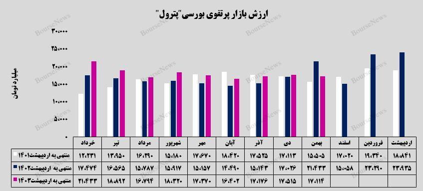 رشد سرمایه‌گذاری‌های بورسی