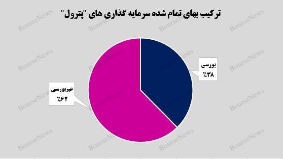 رشد سرمایه‌گذاری‌های بورسی