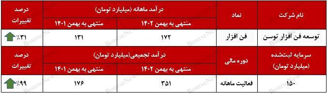 رشد ۹۹ درصدی درآمد تجمیعی شرکت توسعه فن افزار توسن 