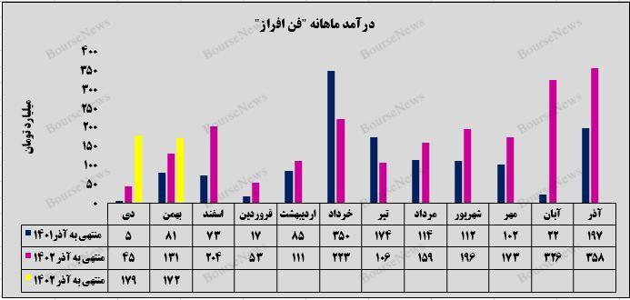 رشد ۹۹ درصدی درآمد تجمیعی شرکت توسعه فن افزار توسن 