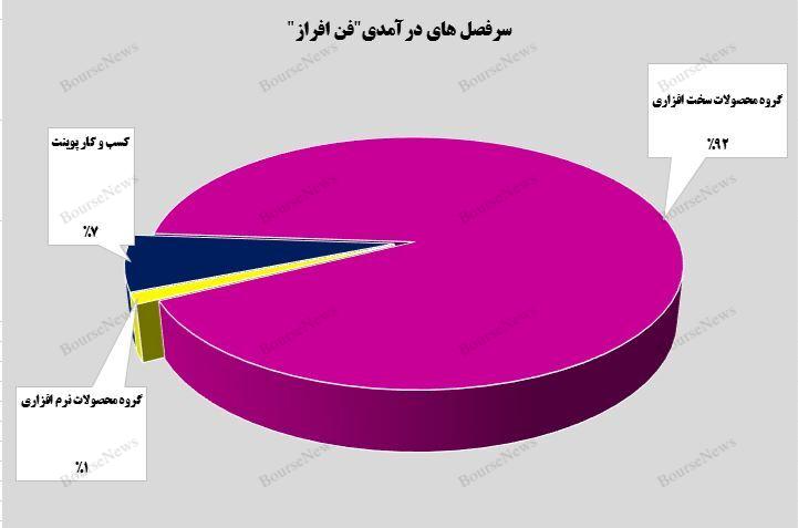 رشد ۹۹ درصدی درآمد تجمیعی شرکت توسعه فن افزار توسن 