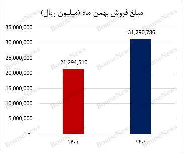 تداوم فروش عالی آریا در بهمن ماه ۱۴۰۲