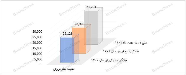 تداوم فروش عالی آریا در بهمن ماه ۱۴۰۲