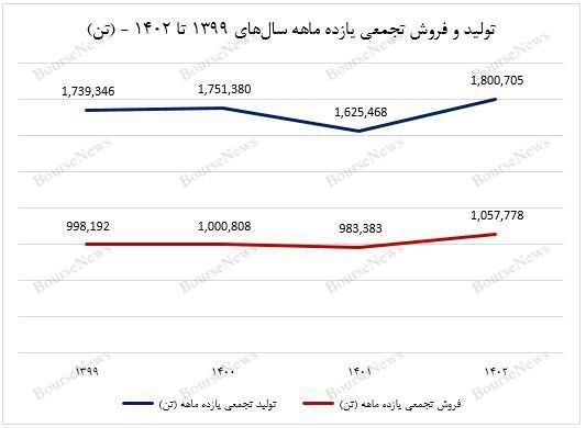 تداوم فروش عالی آریا در بهمن ماه ۱۴۰۲