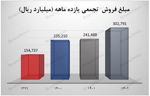 تداوم فروش عالی آریا در بهمن ماه ۱۴۰۲