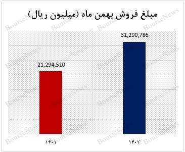 فروش صعودی آریا در بهمن ماه ۱۴۰۲