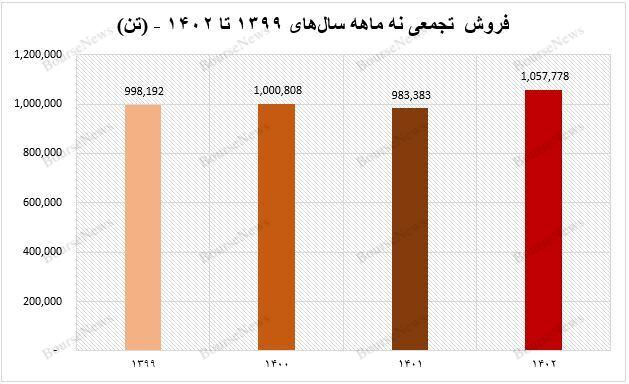 فروش صعودی آریا در بهمن ماه ۱۴۰۲