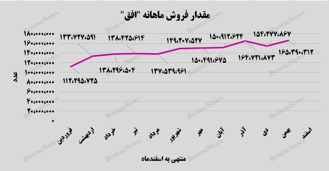 این رشد توقف ناپذیر است! 