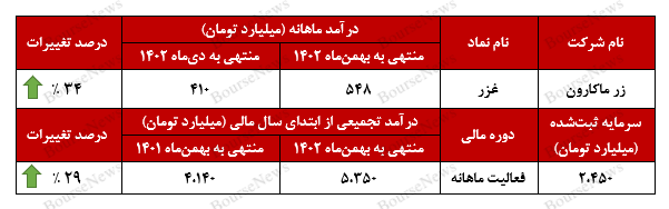 جهش ۳۴ درصدی درآمد ماهانه