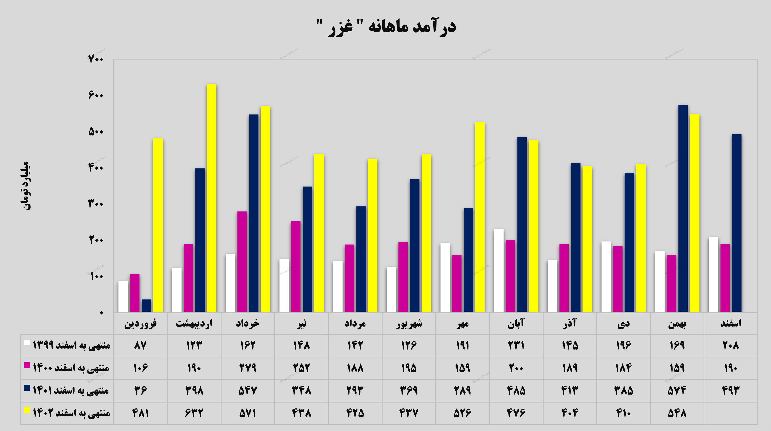 جهش ۳۴ درصدی درآمد ماهانه