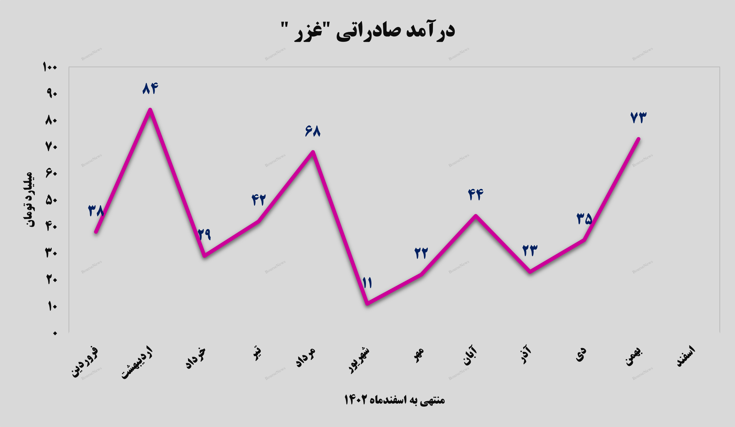 جهش ۳۴ درصدی درآمد ماهانه