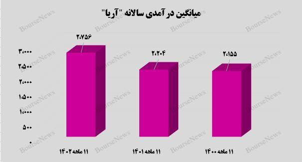 ثبت رکوردی تازه از