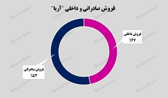 ثبت رکوردی تازه از