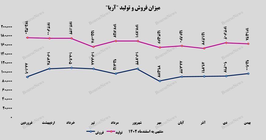 ثبت رکوردی تازه از