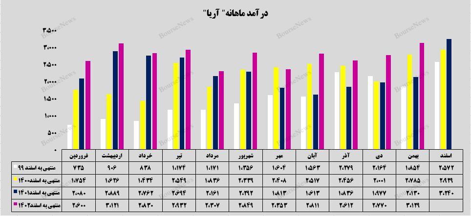 ثبت رکوردی تازه از