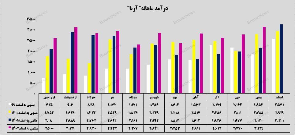 ثبت رکوردی تازه از