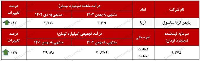 ثبت رکوردی تازه از