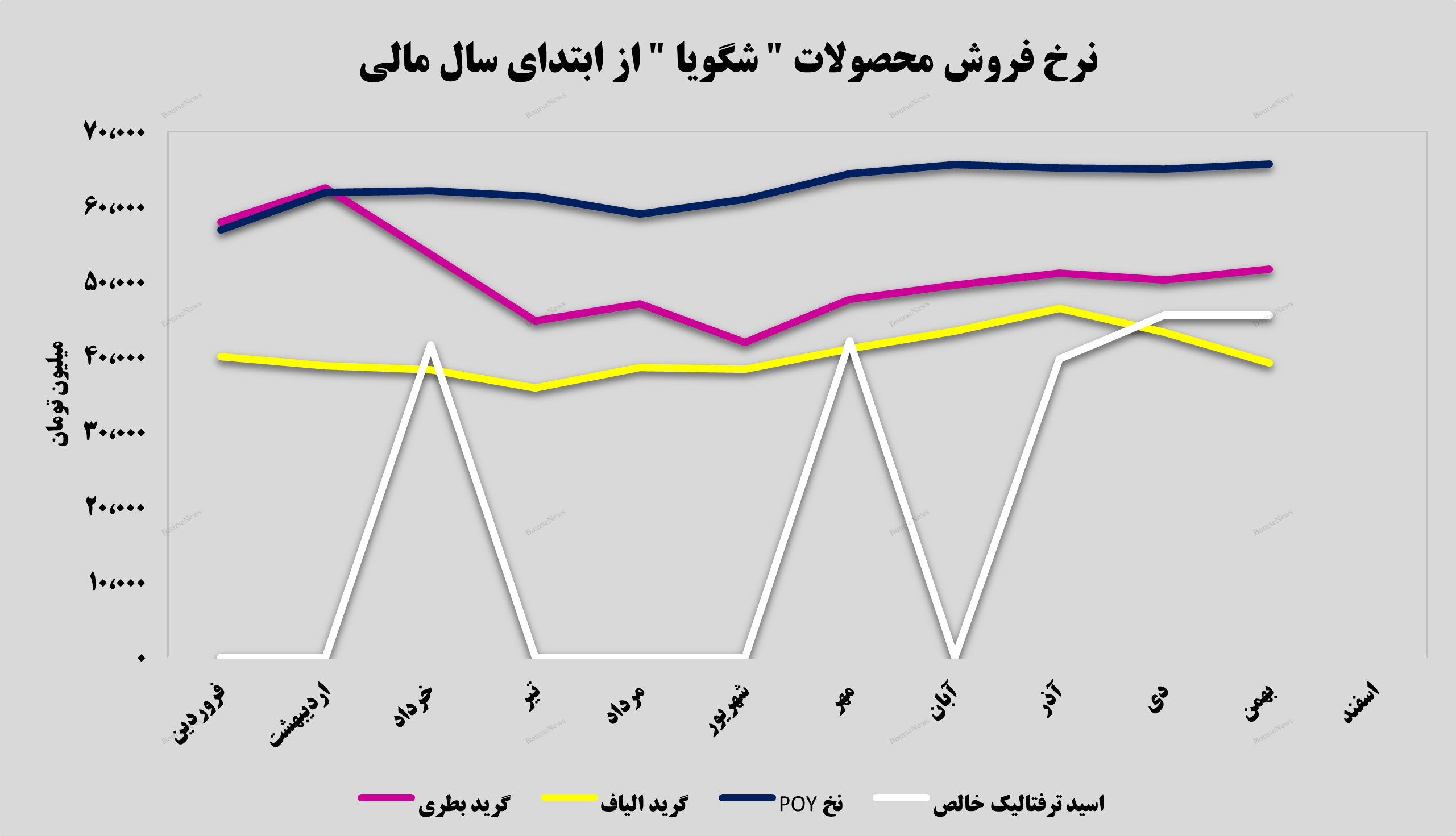 گرید بطری درآمدزاترین محصول