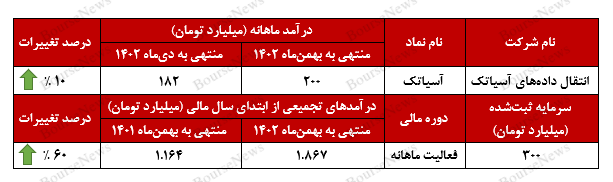 سرعت بالای رکورد‌های درآمدی