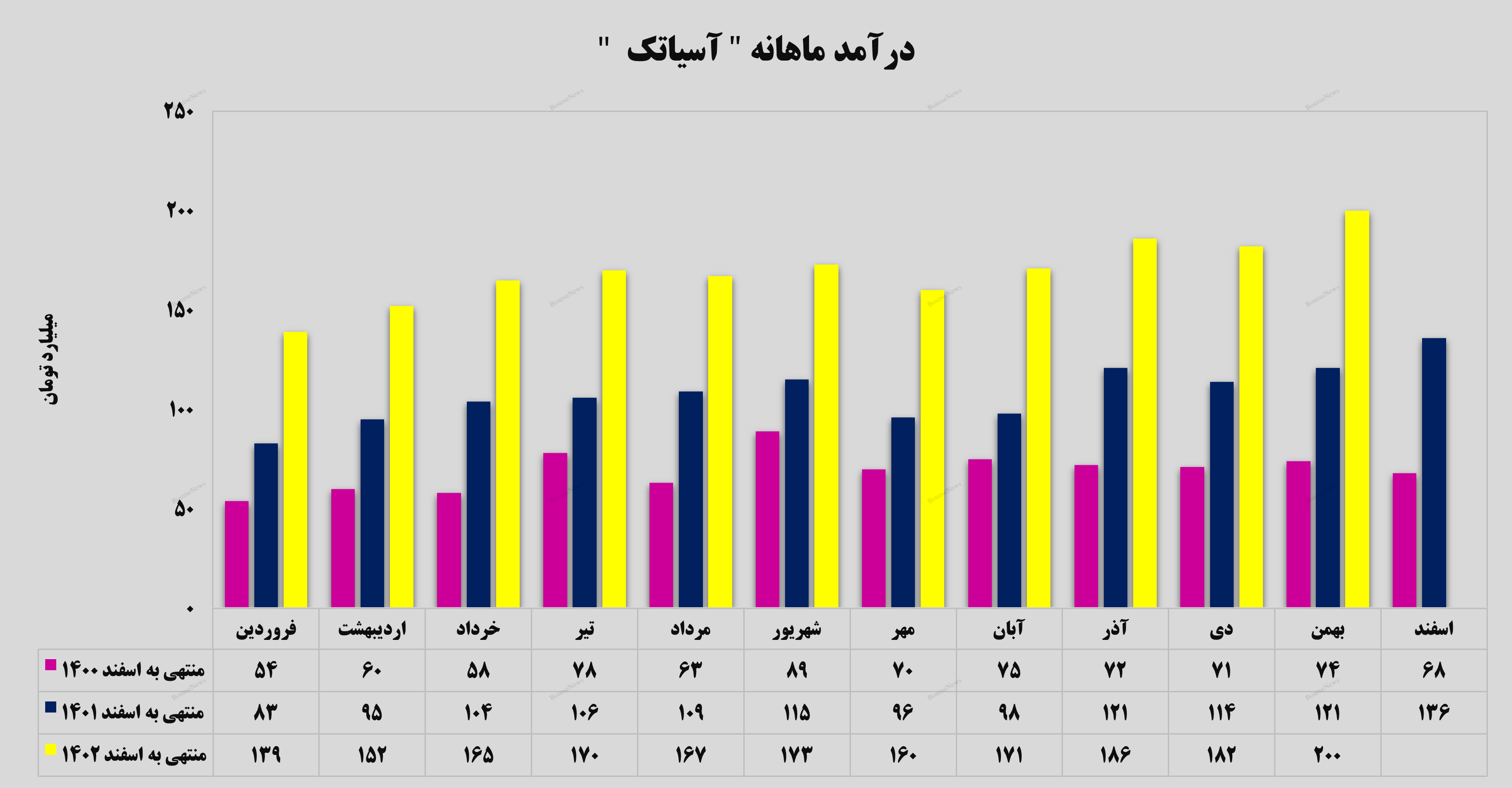 سرعت بالای رکورد‌های درآمدی