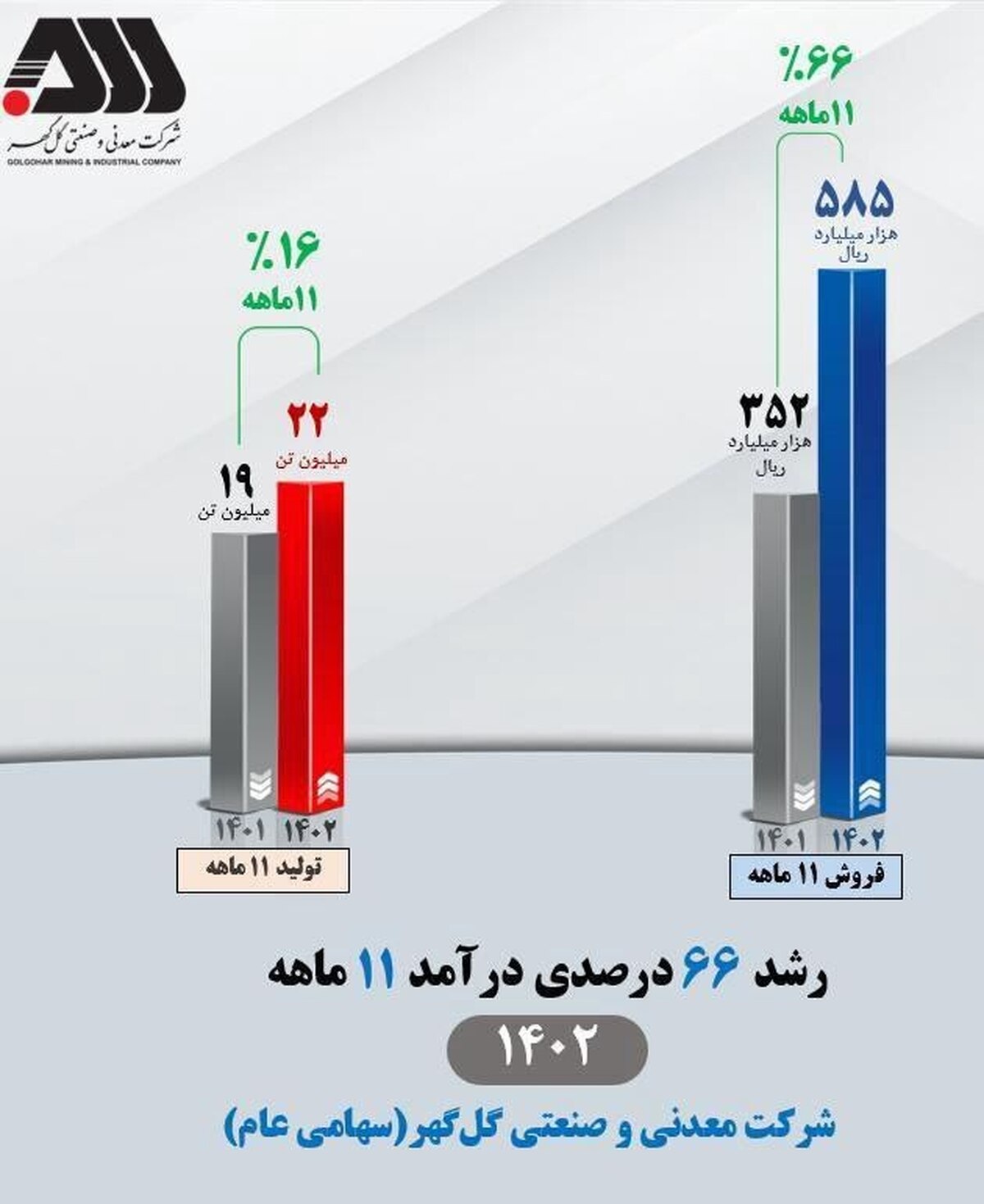 تداوم افزایش درآمد عملیاتی شرکت معدنی و صنعتی گل‌گهر