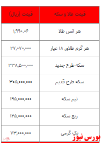 سکه گرانتر از دیروز/ قیمت طلا ۱۰ هزار تومان کمتر شد