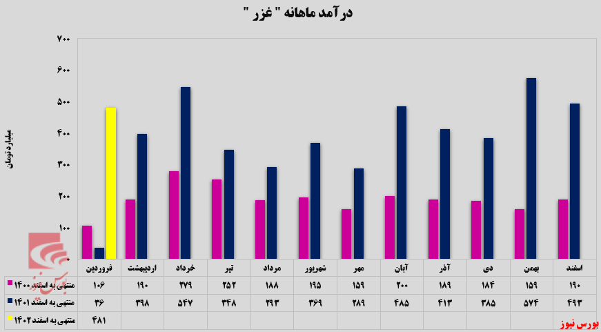 فروردین ماه طلایی برای