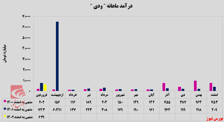 افزایش ۵۴ درصدی درآمد