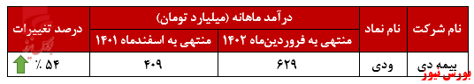 افزایش ۵۴ درصدی درآمد